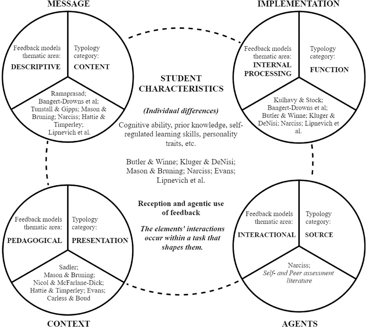 UoB_HEFi's tweet photo. The #MISCA model (Message Implementation Student Context Agents). 

#Feedback model from the article “A  review of feedback models and typologies: Towards an integrative model of feedback elements” https://t.co/wSOldovt8B