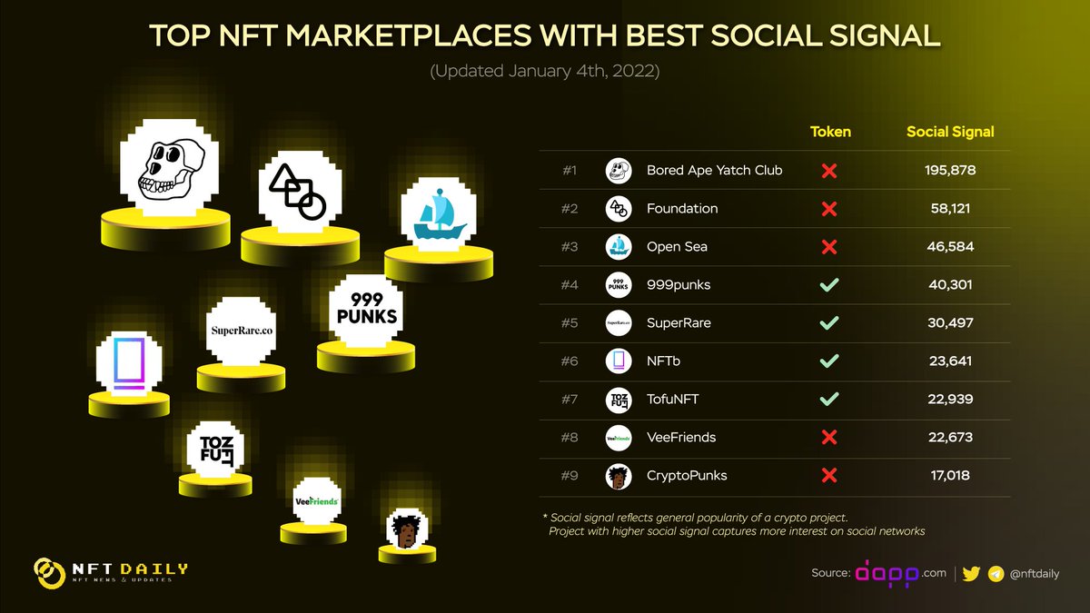 BitcoinEcoTK's tweet photo. Top NFT Marketplaces With Best Social Signal

@999_punks first appears on the list! #NFT #NFTs

@BoredApeYC
@withfnd
@opensea
$RARE @SuperRare
$NFTB @nftbmarket
@tofuNFT
@veefriends
@larvalabs https://t.co/MGgeoPW2GJ