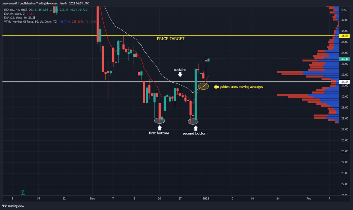 UnitBandit's tweet photo. $NIO 
looking very bullish on the 4hr time frame, broke out of neckline on the bullish double bottom pattern, Golden cross on the moving averages and at a heavy volume level. Its on its way towards $35 if we can break that we can see $37.50 https://t.co/YeSKm8AdZ4