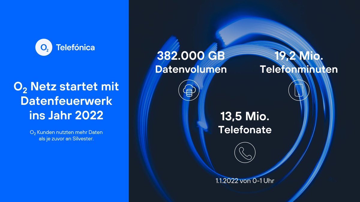 telefonica_de's tweet photo. Das Jahr 2022 startete mit einem Datenfeuerwerk im @o2de Netz: Ihr habt allein von 0-1 Uhr 382.000 GB durchs Netz geschickt – 35% mehr als im Vorjahr. Neuer #Silvester-Rekord! Wir bieten euch dafür immer mehr Netz und große Datenpakete. Mehr Infos: https://t.co/cqeuQvUUzu https://t.co/ncE8noUXjz