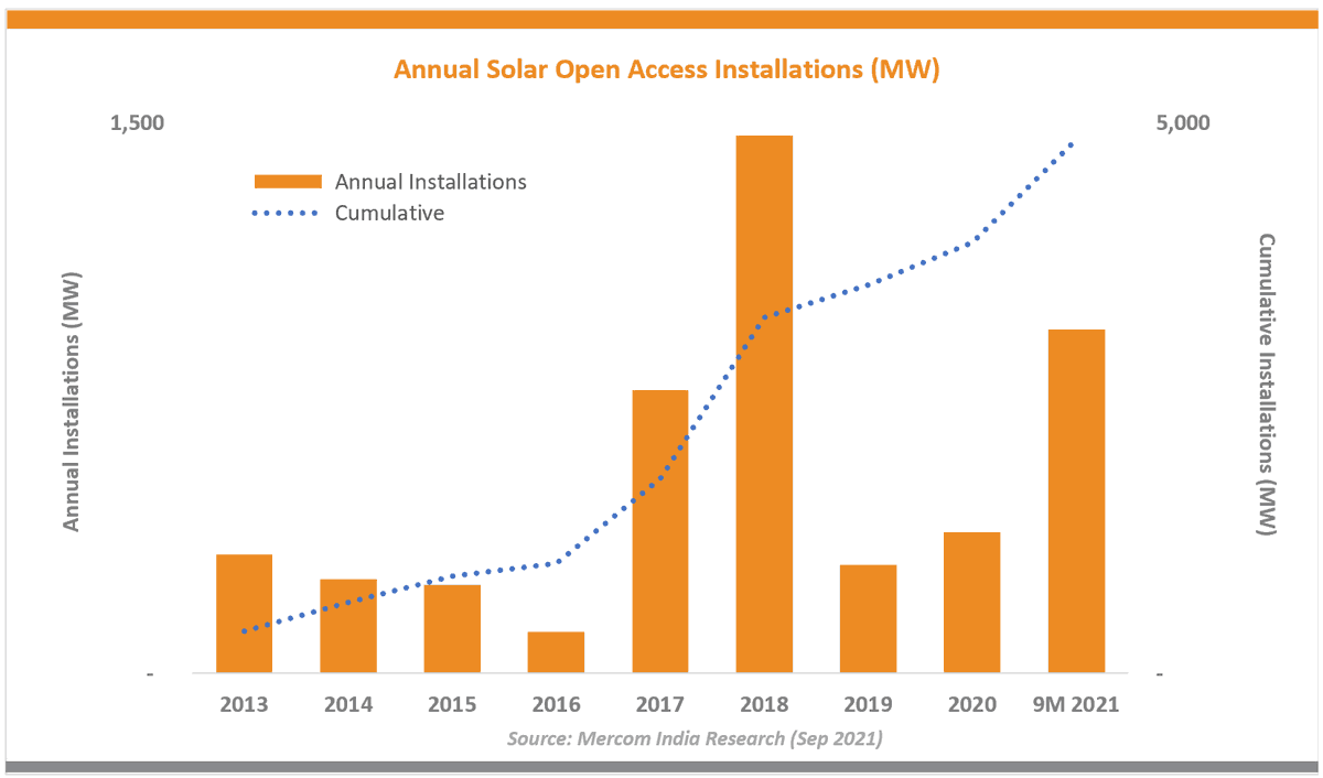 usinha96's tweet photo. #Report: Solar open access installations in India soar with 935 MW added in 9M 2021

https://t.co/HO4rlEk3mr

#openaccess #solar #installation #research #MercomResearchFocus https://t.co/UVq6rQ9NkW