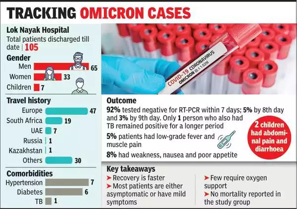 timesofindia's tweet photo. Delhi: Omicron is spreading like wildfire, but most recover in a week, says study https://t.co/38BtW4R77R https://t.co/QmHGM99hfU