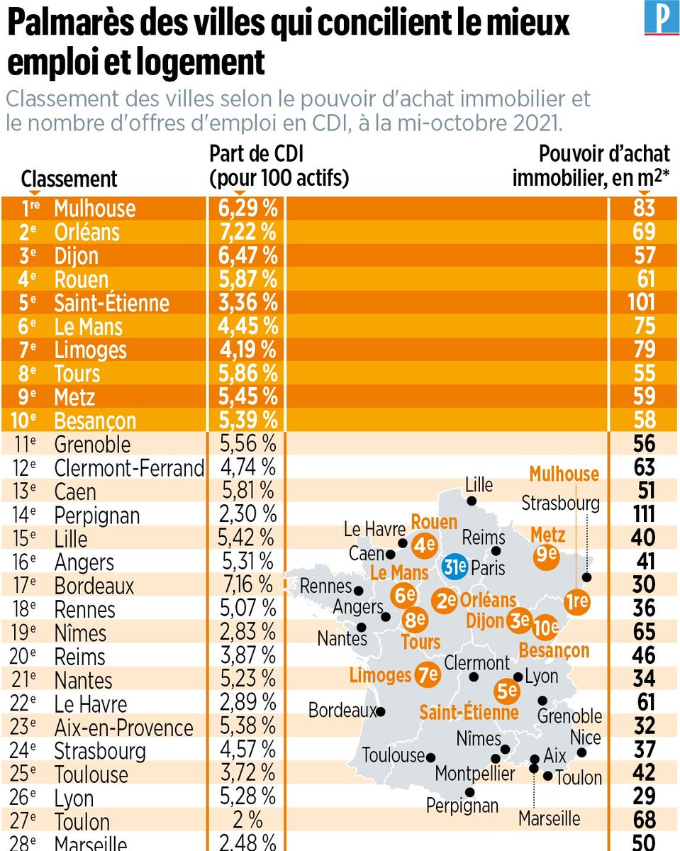 le_Parisien's tweet photo. 🔵 EXCLUSIF | Voici le classement des villes qui offrent les plus belles opportunités en termes de travail et d’immobilier en France
➡️ https://t.co/6uVN3526qH https://t.co/Ra1wFwr0Pf
