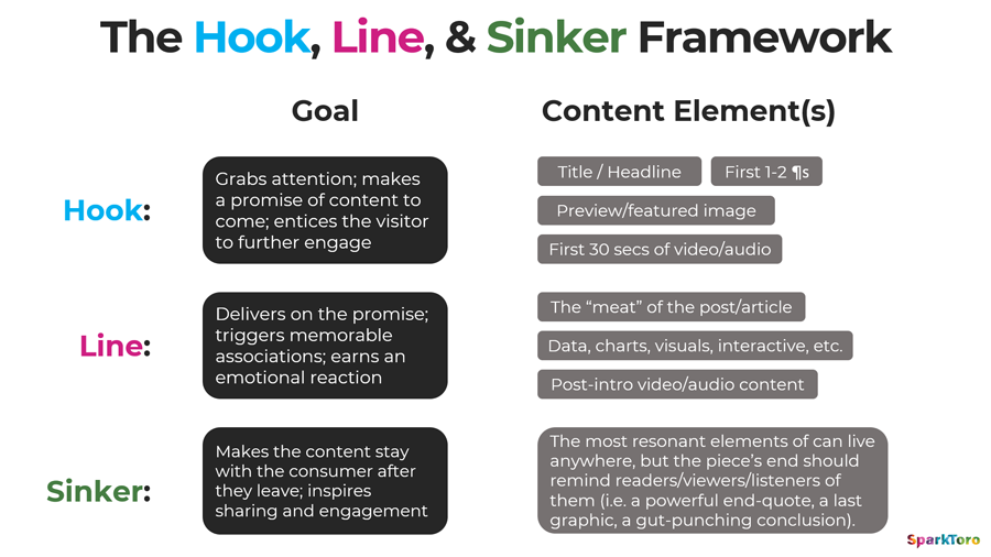 NEW post: sparktoro.com/blog/hook-line…

In looking at hundreds of pieces of "viral" content over the years, I struggled to find any obvious patterns.... until now. Curious to hear what you think about this framework—does Hook, Line, &amp; Sinker apply as consistently as I think?