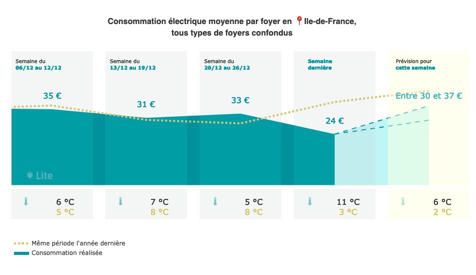 LiteEco's tweet photo. [⚡️#Flashboard]

Les températures "caniculaires"🏖️ la semaine dernière ont fait fortement chuter les consommations électriques.

L'année dernière à la même période les consos étaient 40% supérieures !

+ d'infos 👉 https://t.co/7HJVKGikiI https://t.co/ZiMCvIGbp0