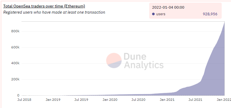 ryandcrypto's tweet photo. 930k registered opensea traders who have made at least one transaction.

about 5 billion people with an internet connection

we are so early https://t.co/iSsM63dcof