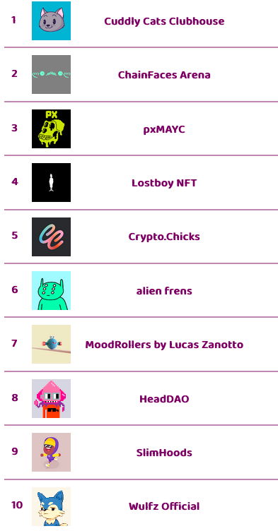 frediktion's tweet photo. The top π hot selling NFT collections on opensea in last 1 hour
Visually changing nfts launching soon @CirkillGame Free WL spots open
Check https://t.co/6iBskC6lAO for instant updates on upcoming, hot selling, trending NFTs, rarity scores
#thenftscore #nftgame #nft #Cirkil https://t.co/a7mgfZC6VJ