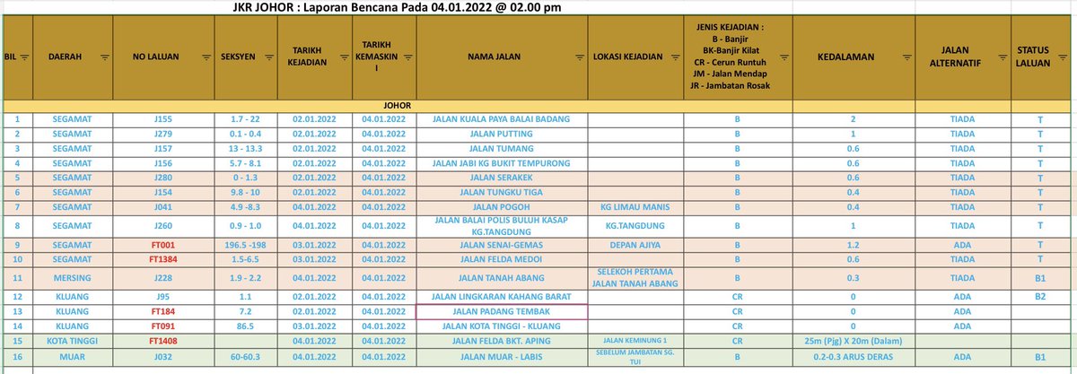 JKRJohor's tweet photo. LAPORAN BENCANA BANJIR JKR JOHOR
Status Laluan Jalan Persekutuan dan Negeri bagi seluruh Negeri Johor.
Tarikh Kemaskini: 4 Januari 2022
Masa Kemaskini: 2.00 petang
Untuk lihat link penuh:
https://t.co/40fITIgZb3
#bencanabanjir
#statusjalan https://t.co/gWYRznQ3F0
