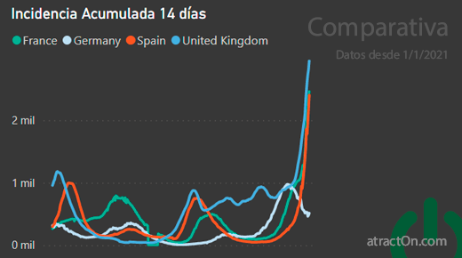 CoronavirusEn's tweet photo. 100.000 casos diarios en la última semana en España y una IA de casi 2.500
UK y Francia por encima de 2.500 y Alemania llegó a máximos hace un mes.
#COVID19 #coronavirus #Covid_19 #COVID https://t.co/k10oVu0lYN