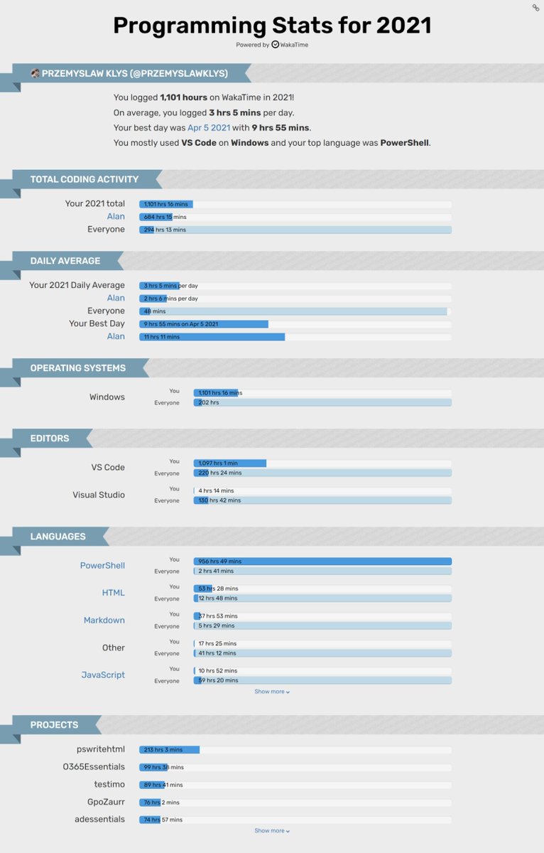 PrzemyslawKlys's tweet photo. My year in numbers - I spent 950 hours doing #PowerShell in 2021 and investing over 200 hours in #PSWriteHTML, 99 hours in O365Essentials, and just 70 hours for #Testimo, #GPOZaurr, and ADEssenials. In comparison, I spent 1165 hours in 2020 - 291h PSWriteHTML, 527h GPOZaurr. https://t.co/f0Qbxm49CE