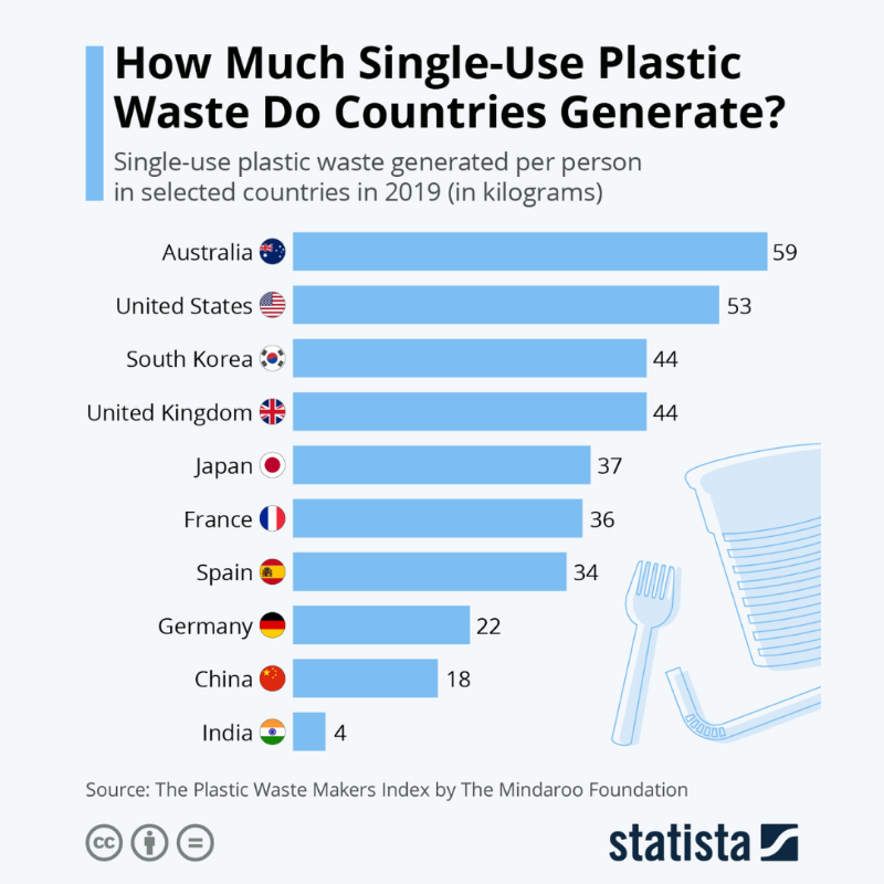 StatistaCharts's tweet photo. According to the @UN, how many countries have passed a full or partial ban on #plastic bags? Let us know your guess in the comments. A law banning plastic packaging of fruits &amp; vegetables went into effect on New Year's Day in France.