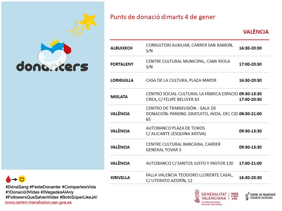 GVAdonasang's tweet photo. 📆𝗣𝘂𝗻𝘁𝘀 𝗱𝗲 𝗱𝗼𝗻𝗮𝗰𝗶𝗼́ #València #4gener
Si ja han transcorregut 2 mesos des de la teua última donació de sang, comptem amb tu, 𝒆́𝒔 𝒎𝒐𝒍𝒕 𝒊𝒎𝒑𝒐𝒓𝒕𝒂𝒏𝒕 𝒒𝒖𝒆 𝒉𝒖𝒊 𝒗𝒊𝒏𝒈𝒖𝒆𝒔 𝒂 𝒅𝒐𝒏𝒂𝒓 𝒔𝒂𝒏𝒈.
En #Nadal regala vida! ❤️✨ https://t.co/Ehf0GTEY6U
