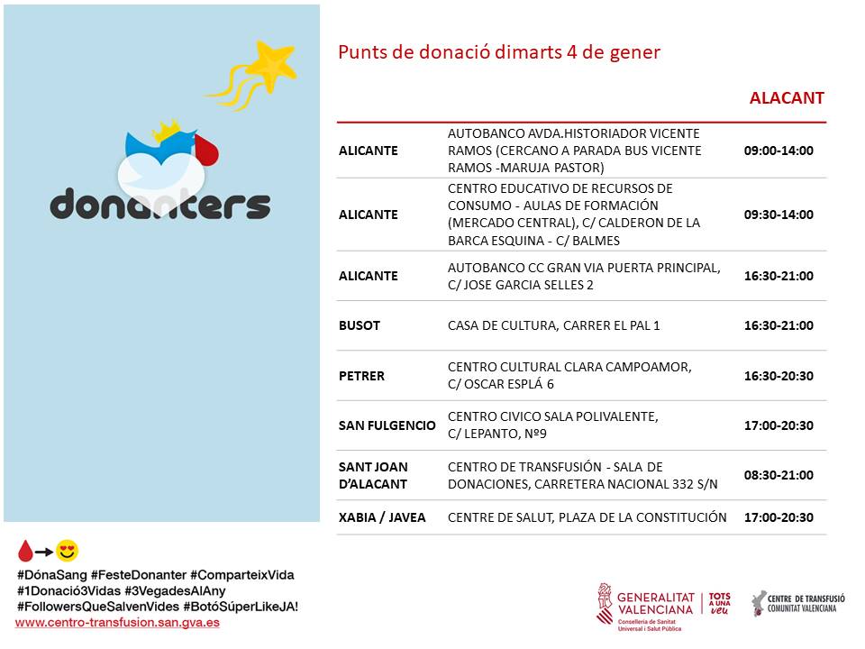 GVAdonasang's tweet photo. 📆𝗣𝘂𝗻𝘁𝘀 𝗱𝗲 𝗱𝗼𝗻𝗮𝗰𝗶𝗼́ #Alacant #4gener
Si ja han transcorregut 2 mesos des de la teua última donació de sang, comptem amb tu, 𝒆́𝒔 𝒎𝒐𝒍𝒕 𝒊𝒎𝒑𝒐𝒓𝒕𝒂𝒏𝒕 𝒒𝒖𝒆 𝒉𝒖𝒊 𝒗𝒊𝒏𝒈𝒖𝒆𝒔 𝒂 𝒅𝒐𝒏𝒂𝒓 𝒔𝒂𝒏𝒈.
En #Nadal regala vida! ❤️✨ https://t.co/LqeOFAYfX6