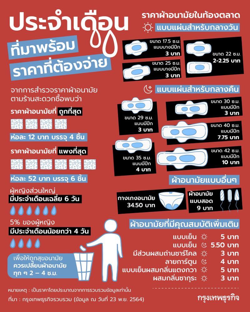 BlockditApp's tweet photo. ถึงเวลา “ผ้าอนามัย” สินค้าจำเป็นของทุกคนที่มีประจำเดือนควรเป็นสวัสดิการหรือยัง ?

[กรุงเทพธุรกิจ]

https://t.co/tuRqIqbodd https://t.co/UGdYHYLaQz