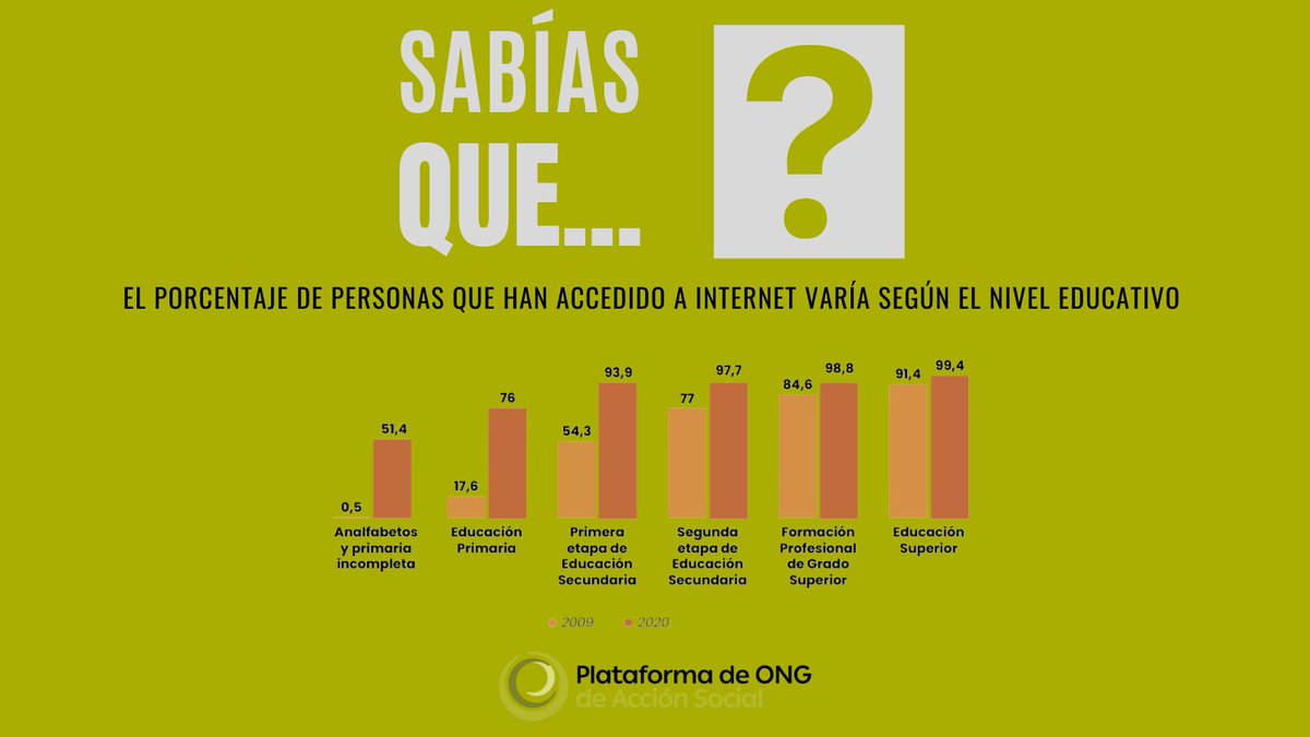 🟢Sabías que…❓
El porcentaje de personas 👥que han accedido a internet varía según el nivel educativo 🔡
#PlataformaDeONG #BrechaDigital 
Accede al estudio en➡️ plataformaong.org/recursos/297/b…