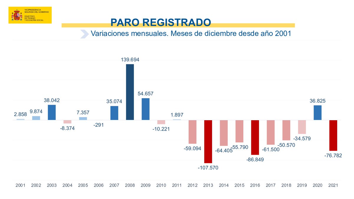 Yolanda_Diaz_'s tweet photo. Este mes de diciembre el paro ha bajado en 76.782 personas. Son ya diez meses consecutivos de descenso del desempleo, alcanzando niveles inferiores a la prepandemia. 

Las políticas de protección social y de ampliación de derechos frente a la crisis han funcionado. https://t.co/oI45AeEqEk