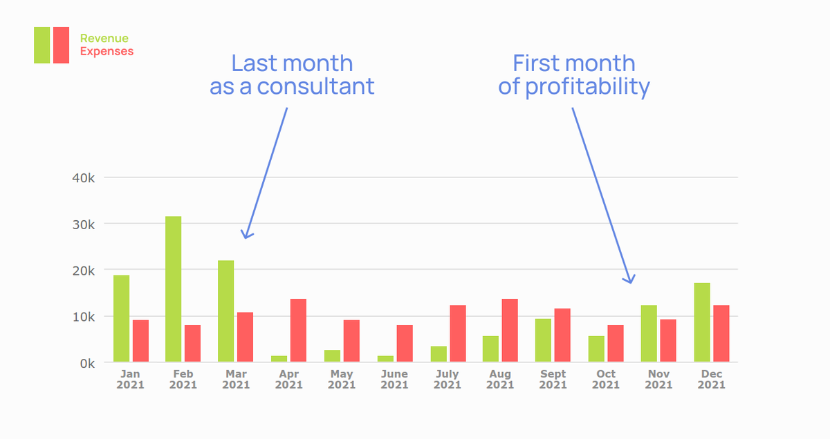 Making money on the internet is awesome!
But it's a patience game.

I had my last income as a freelancer in March 2021.

November 2021 was the first month where I could actually pay my bills.

Here are 5 steps to make a gradual transition into owning an online business.

👇 🧵