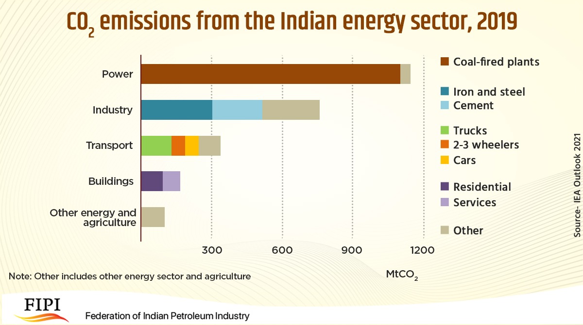 fipiind's tweet photo. FIPI is advocating for #Gas based power generation to reduce #greenhousegasemission (GHG) as gas emits 50% lower GHG emissions than coal. @PetroleumMin @DghIndia @NITIAayog @BPCLimited @bp_plc @CairnOilandGas @chennaipetro @gailindia @HPCL @PetronetLNGLtd @IndianOilcl @Ongc_Mrpl https://t.co/XCWCmHaDr8