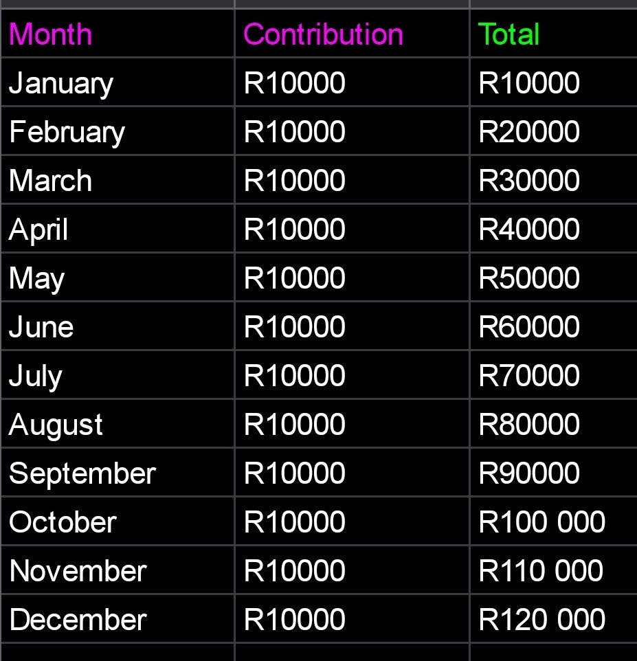 _Hlubikaz's tweet photo. Goalsave created and ready for this year's #SavingsChallenge
The aim for this year is to contribute 10k pm which will amount to 120k end of December ๐ฐ๐ฏ
Last year I contributed 6.6k pm and had saved up 79.2k by Dec
LFG ๐ฏ
Which savings challenge will you be part of? https://t.co/FXQT2Q9NN8