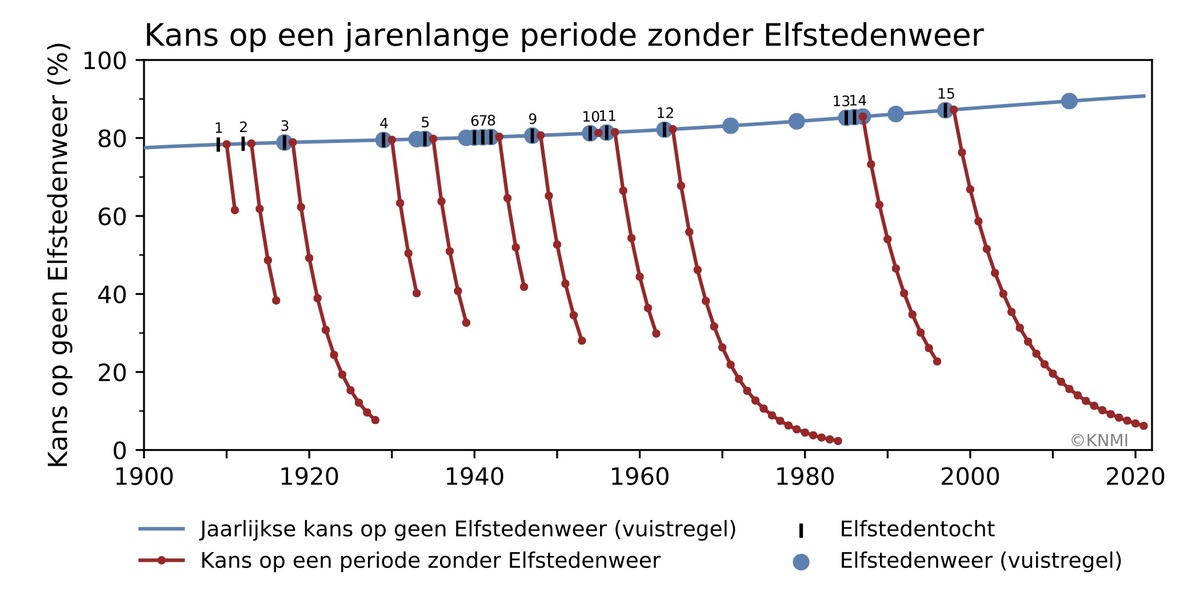 KNMI's tweet photo. Ieder jaar hoopt Nederland op een #Elfstedentocht. De klimaatverandering heeft de kans op een Elfstedentocht gehalveerd, van eens in de 5 jaar aan het begin van de vorige eeuw tot ongeveer eens in de 12 jaar in het huidige klimaat. https://t.co/9BlagSeCoV #klimaatbericht https://t.co/D2xdBAaHKA