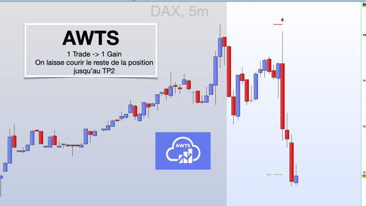 AWTrendSignals's tweet image. 1 Trade -&amp;gt; 1 Gain #trading relax #DAX #DAX40