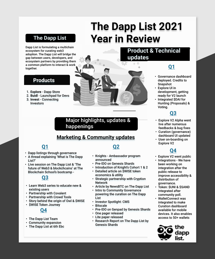 SiddiqiTahira's tweet image. The Dapp List’s Year in Review - 2021 🔥

2021 was a great year for @thedapplist 🎉🎉

Read the blog to get an overview of the events &amp;amp; achievements in the past year!🙌

#TraverseToWeb3 #LearnWeb3 #web3 $WISE #dapps 

thedapplist.com/blog/updates/t…