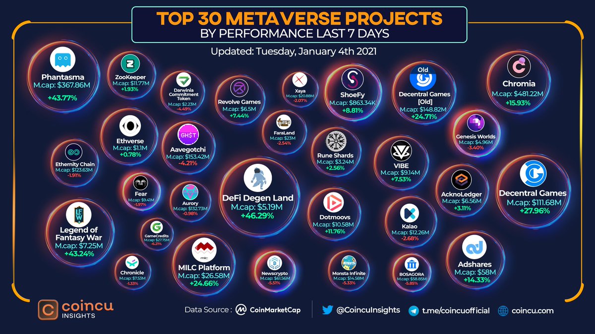 CoincuInsights's tweet photo. 📌TOP 30 Metaverse Projects By Performance last 7 days 🚀

@DeFi_Degen_Land @Legend_LFW @onooksdev @phantasmachain @decentralgames @MILCplatform @Chromia @RuneMetaverse @adsharesNet

#coincuinsights #P2E https://t.co/81HKBU7AWX