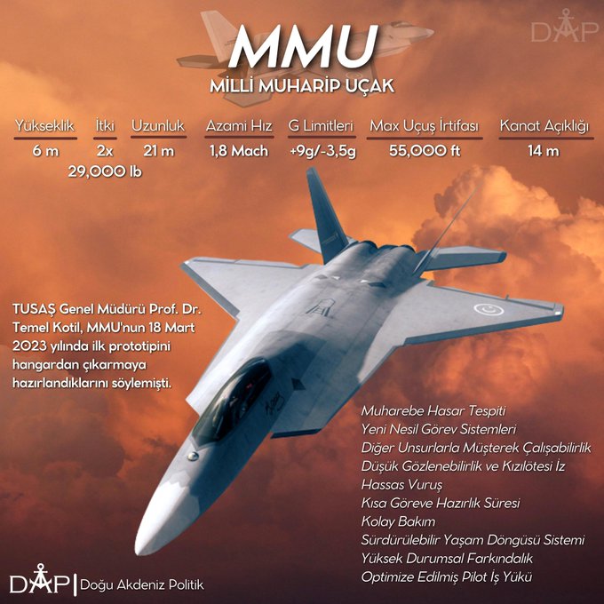 MSB1975_2017's tweet photo. Türkiye'nin bölgede hava hakimiyetini sağlayacak milli savaşçı.
Yapay zeka sistemleriyle donatılmış yeni ulusal hipersonik silahlara sahip hava muharebe gücü. https://t.co/SoJBVlfggR