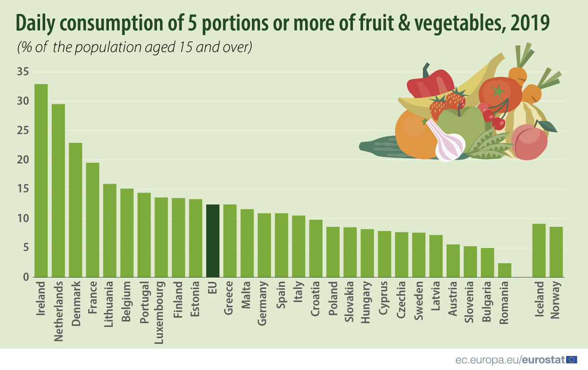 Bar chart, daily consumption of 5 portions or more of fruit and vegetables, percentage of the population aged 15 and over, EU Member States and EFTA countries,2019 data