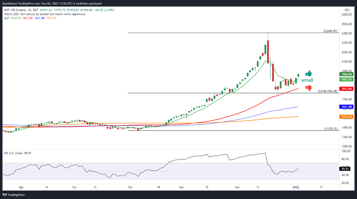 AlpinBabasi's tweet photo. #xu100 #endeks #borsa #bist #ema8 https://t.co/VmUvr1ODIg