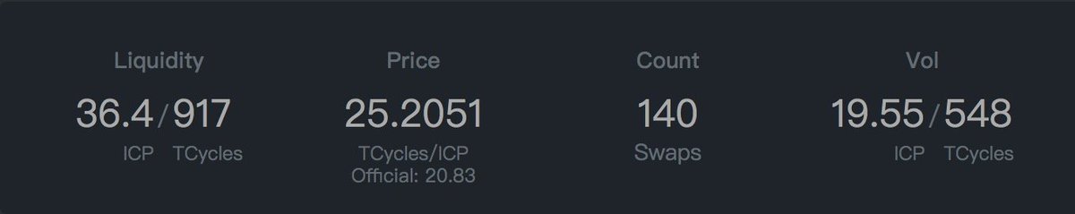 ICLighthouse's tweet photo. https://t.co/OMLmGDqNq8 Market Quote:
1 ICP = 25.2051 TCycles
#ICP #Dfinity #CyclesFinance https://t.co/WzjLVulFTI