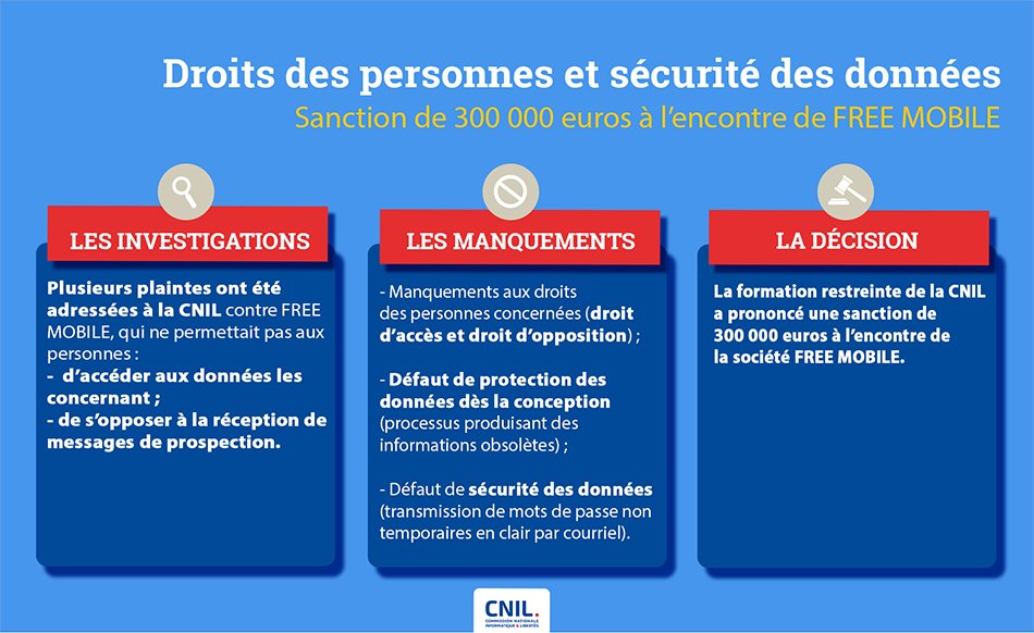 CNIL's tweet photo. #SANCTION 🔴ℹ️ La CNIL a sanctionné la société Free Mobile, notamment pour ne pas avoir respecté les droits des personnes et la sécurité des #données de ses utilisateurs 👉 https://t.co/Gi9r1COyhu https://t.co/1iHRwAA4F8