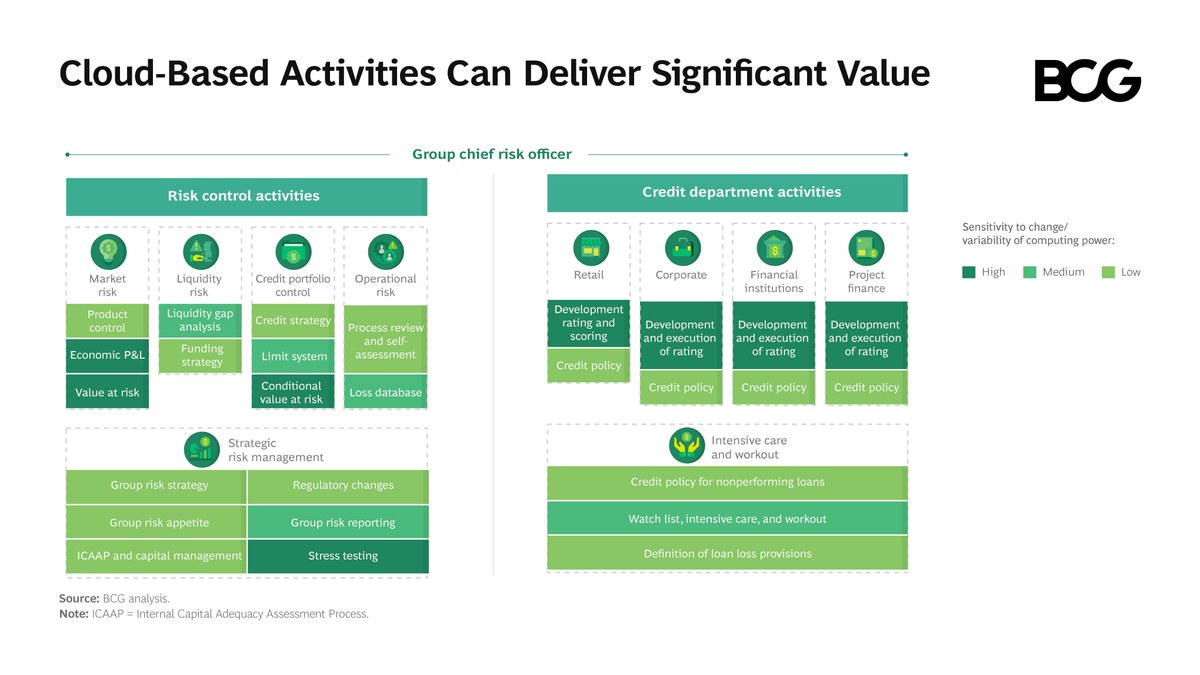 Our data shows that cloud based solutions have the potential to increase productivity within the risk function by 25-30% and shorten time to market by 30-60%. Cloud based credit rating and scoring models can also deliver significant value. on.bcg.com/3eeTF0j