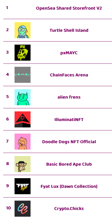frediktion's tweet photo. The top π hot selling NFT collections on opensea in last 1 hour
Visually changing nfts launching soon @CirkillGame Free WL spots open
Check https://t.co/6iBskC6lAO for instant updates on upcoming, hot selling, trending NFTs, rarity scores
#thenftscore #nftgame #nft #Cirkil https://t.co/QLqd570bdM