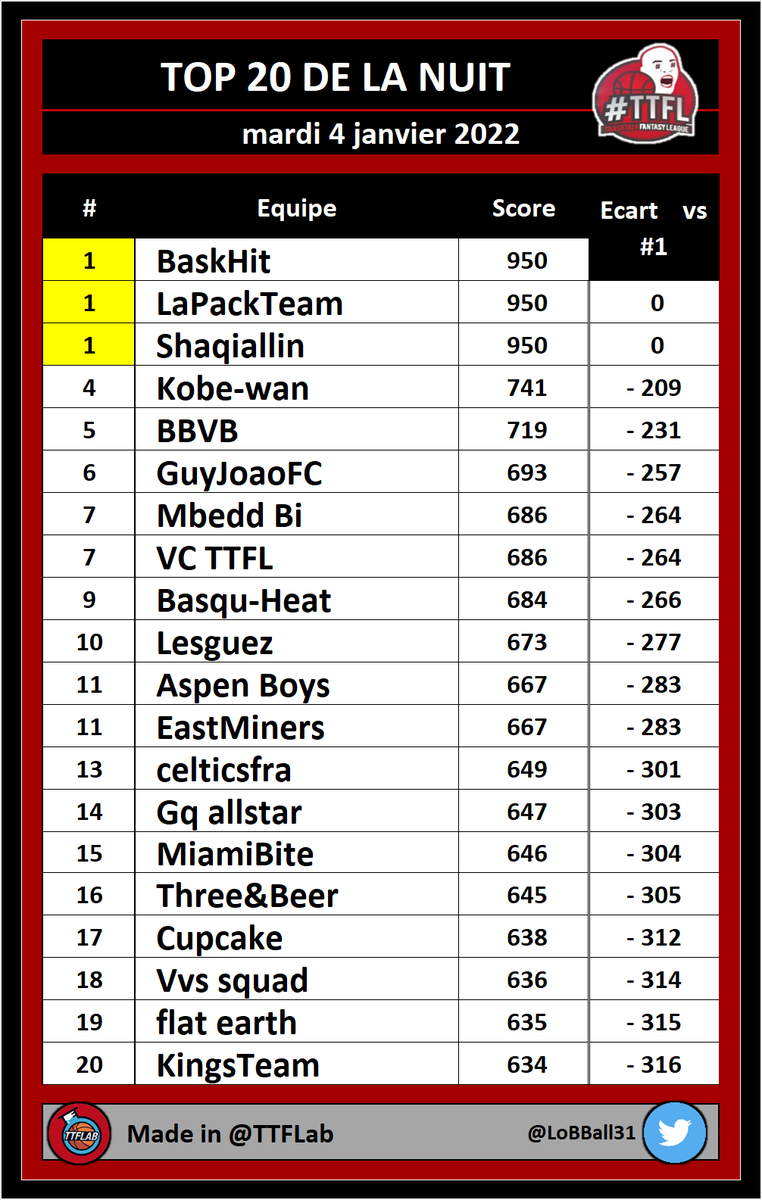 TOP 20 de la nuit #TTFL

➡️ Deck #12 | Pick #075

#NBA
