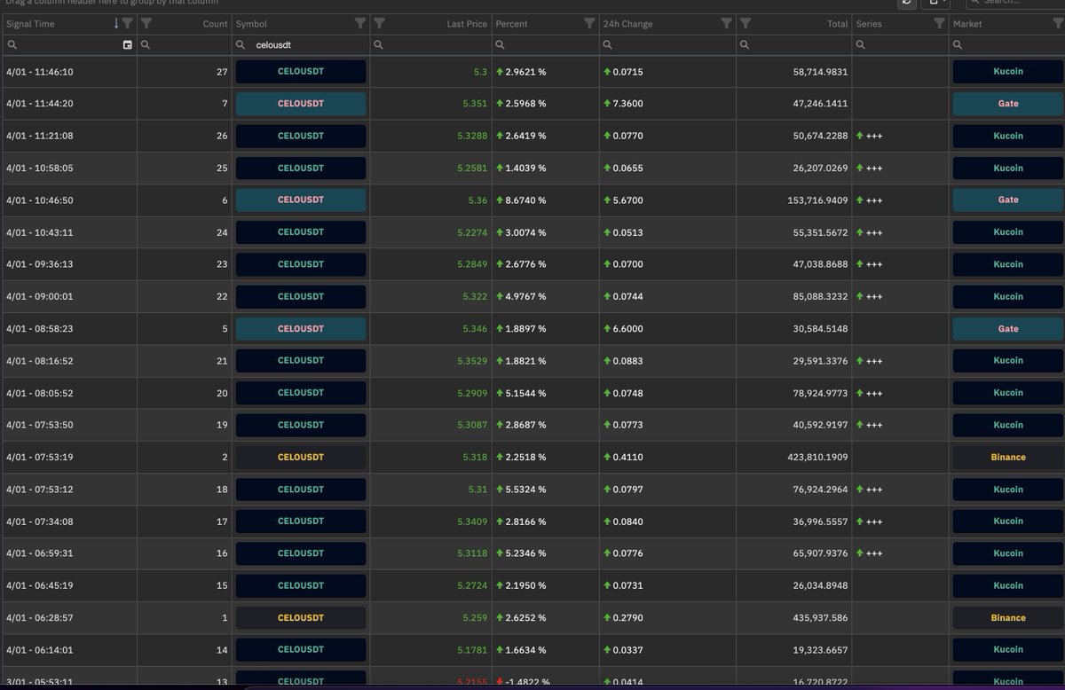 WhaleHunterSS's tweet photo. #CELO sinyaller. Buyurun arkadaşlar.

#sömüreceğiz
RT ve LIKE atarsanız sevinirim.

#btc  #bitcoin  #Ethereum #doge #shib #shiba #avax  #bnb  #Solana #ada #xrp #hot #dego #binance  #ftx #Bitfinex #kucoin #gate #whale #whalehunt #sinyal #Tether https://t.co/hs8qTZL2nf