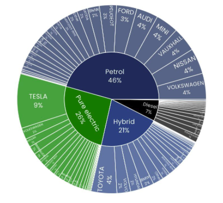 ads_robcooling's tweet photo. Wow! 😮 EVs now represent 26% of new UK car sales. When I bought my first EV in 2017 less than 1 in every 100 cars sold were EV, now it's 1 in 4. That's an insane increase in demand, I remember predictions that EV's would hit 25% of the new car market around 2025 not 2021. https://t.co/3DDdMopSn0