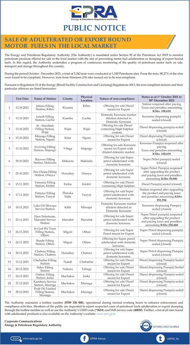 Energy and Petroleum Regulatory Authority (@epra_ke) on Twitter photo <a href="/EPRA_Ke/">Energy and Petroleum Regulatory Authority</a> is mandated under Section 92 of the Petroleum Act 2019 to monitor petroleum products offered for sale in the local market with the aim of preventing motor fuel adulteration or dumping of export bound fuels. ^BO <a href="/EPRA_Ke/">Energy and Petroleum Regulatory Authority</a> is mandated under Section 92 of the Petroleum Act 2019 to monitor petroleum products offered for sale in the local market with the aim of preventing motor fuel adulteration or dumping of export bound fuels. ^BO