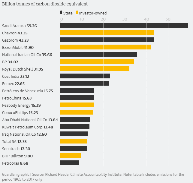 The 20 firms behind a third of all carbon emissions
#fossilfuel #ClimateCrisis