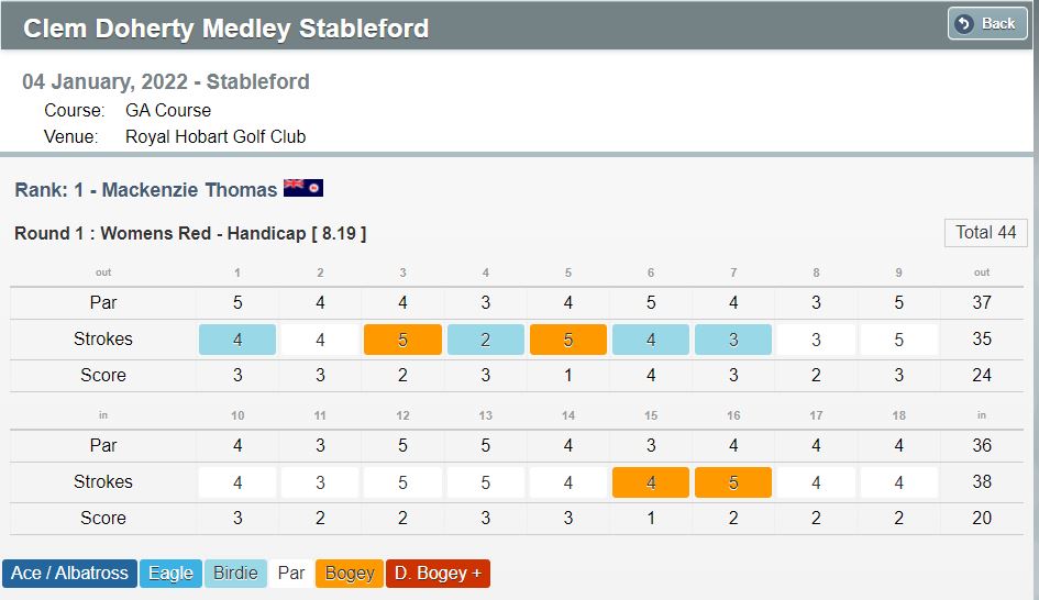 Today <a href="/RoyalHobartGC/">Royal Hobart GC</a> I beat my best gross score there by 6 shots and shot even Par (73) and had 44 Stableford points for a win. Hopefully 2022 is the year that everything comes together on the golf course 😊⛳️