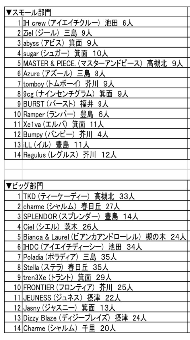 t_dancesummit's tweet photo. いよいよ明日‼️
高校生ダンス部の青春‼️

全28チーム
約400名の本気がぶつかります。

バカでかトロフィーはどの高校の手に...!!

※ 無観客での開催にはなりますが、こちらで【結果発表】も随時更新していきます👆

#高槻ダンスサミット #MVD https://t.co/9AVuZqCJ2M