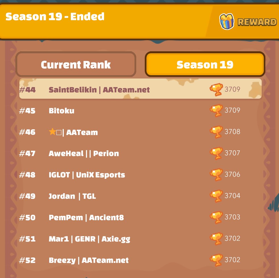 n1ck_aa's tweet photo. #46 in my first real axie season, went for top 20 but couldn’t get it cause i needed 3 more wins in 20mins and decided to secure the top 50. Still a great season for @Berin @SaintBelikin and me (all top 100), ty @AA_Axie for everything, will aim the top 20 next season ✌🏽 https://t.co/jz2jKCdxgW