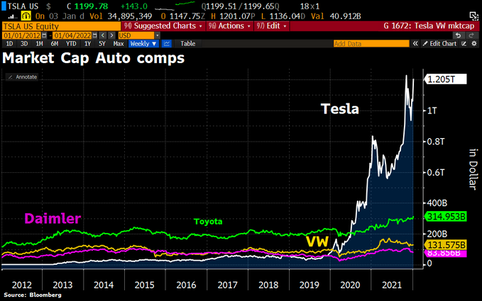 Alternavest's tweet image. #Tesla has gained over $140bn in marketcap in over 1 Day after Q4 production news. Thats more than the total $131.4bn marketcap of Volkswagen! $TSLA