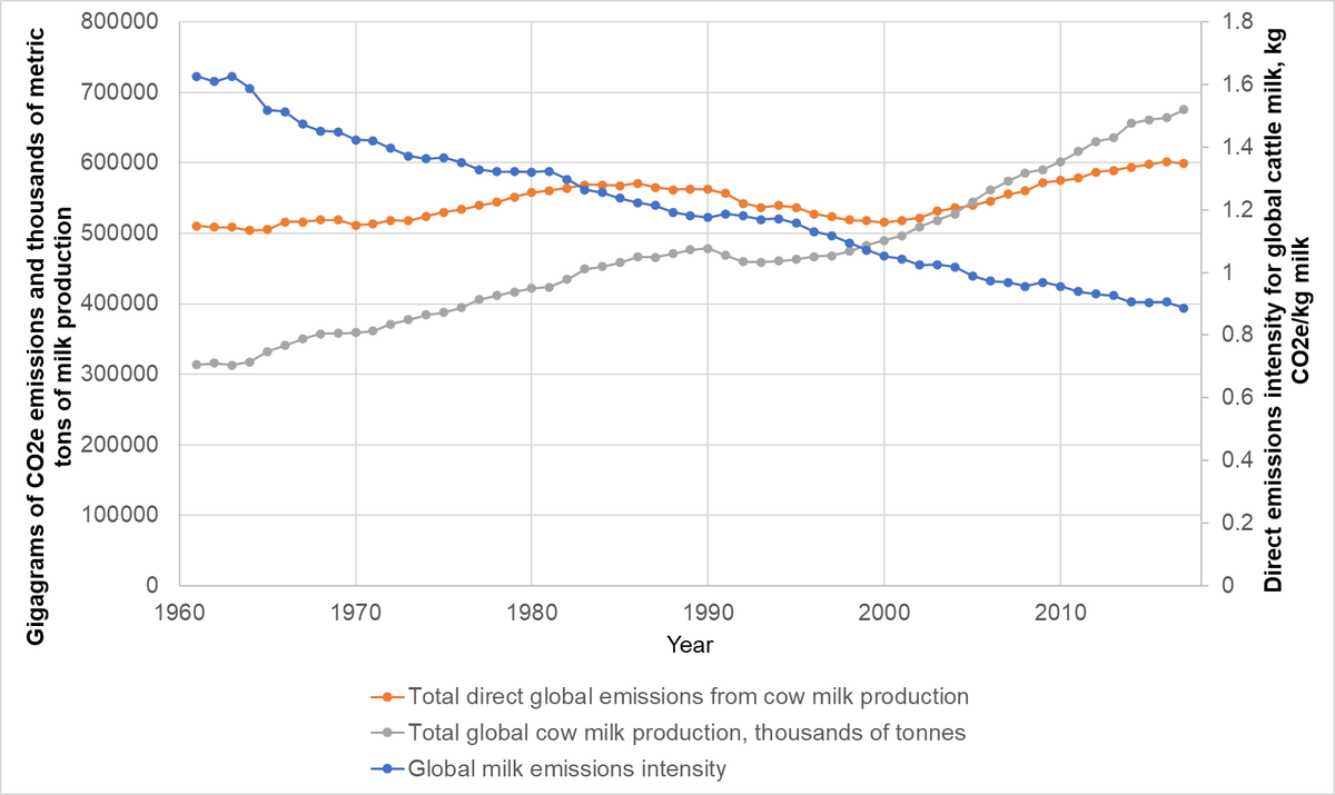 Trends in global cow 🥛 &amp; GHG emissions from dairy cattle. 

Total milk production increased 115%, total direct GHG emissions increased 17%, &amp; emissions per kg of milk decreased 46% from 1961 - 2017.

fao.org/faostat/en/#da…