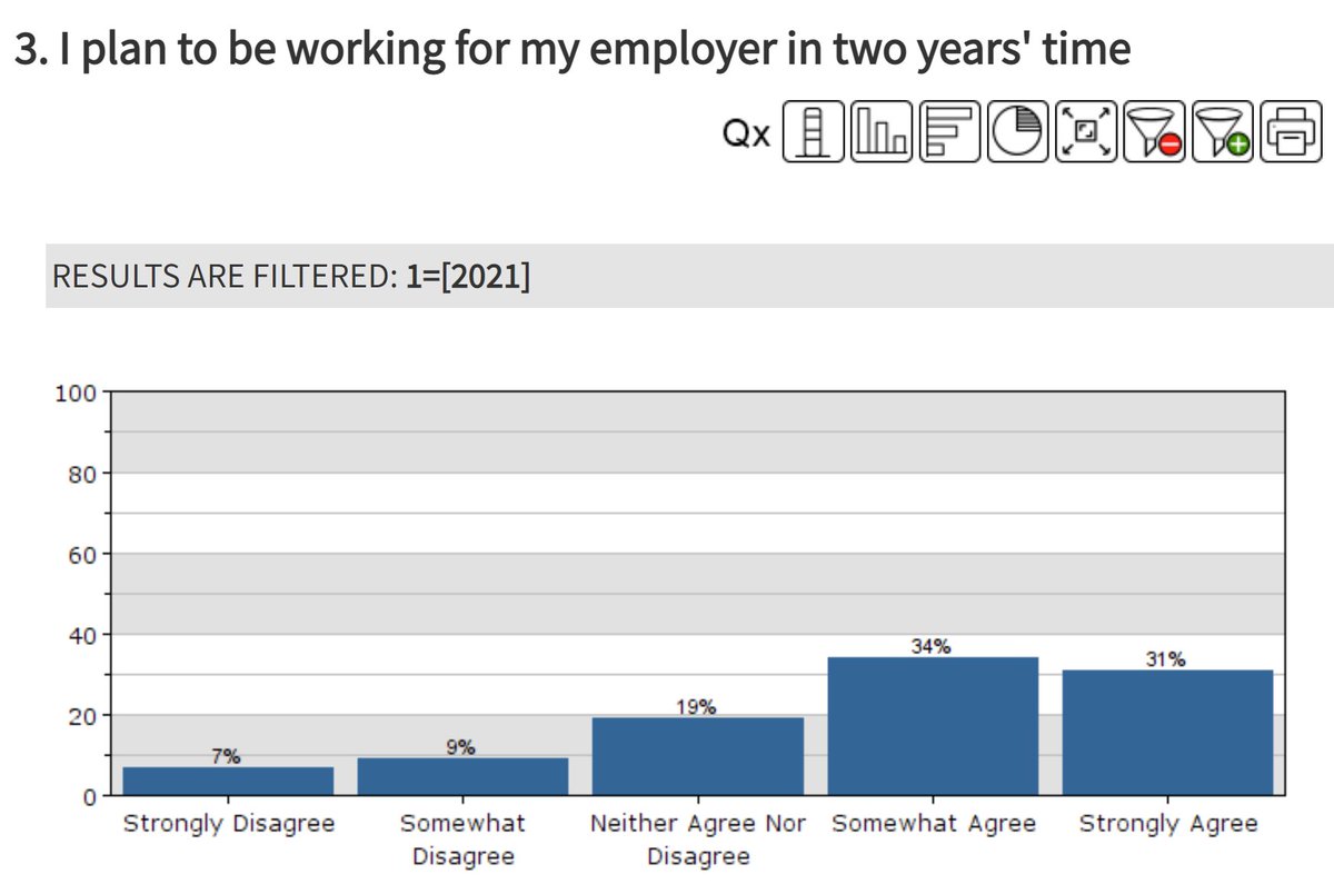 Chart showing the results for I plan to be working for my employer in two years' time (31% strongly agree, then 34% somewhat agree, 19% answered neither agree nor disagree, 9% somewhat disagree and 7% strongly disagree)