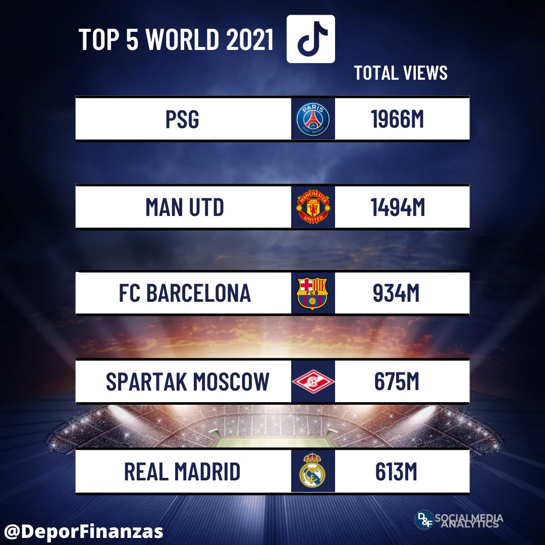 Deportes&Finanzas® on X: 📲⚽ TOP 20 most popular football clubs in the  world ranked by total views on #TikTok during september 2021! 🎶⏯🎶 11.@OL  🇫🇷 12.@FCBayern 🇩🇪 13.@zenit_spb 🇷🇺 14.@LUFC 🏴󠁧󠁢󠁥󠁮󠁧󠁿 15.@ Flamengo