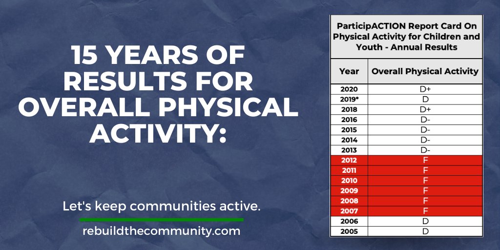 Looking at 15 years of results makes you think: What if this was your ROI? 
You wouldn't let this stand for your business results. We cannot let this stand for our kids' physical activity results.
Let's Rebuild Communities Together.