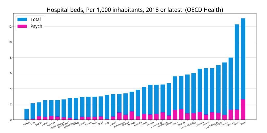 Canada ranks near the bottom of OECD countries when it comes to hospital beds per capita. For context, we had 90% of hospitals beds in use in Canada before the pandemic even started. Why are we not having a national conversation on the inadequacies of our healthcare capacity?