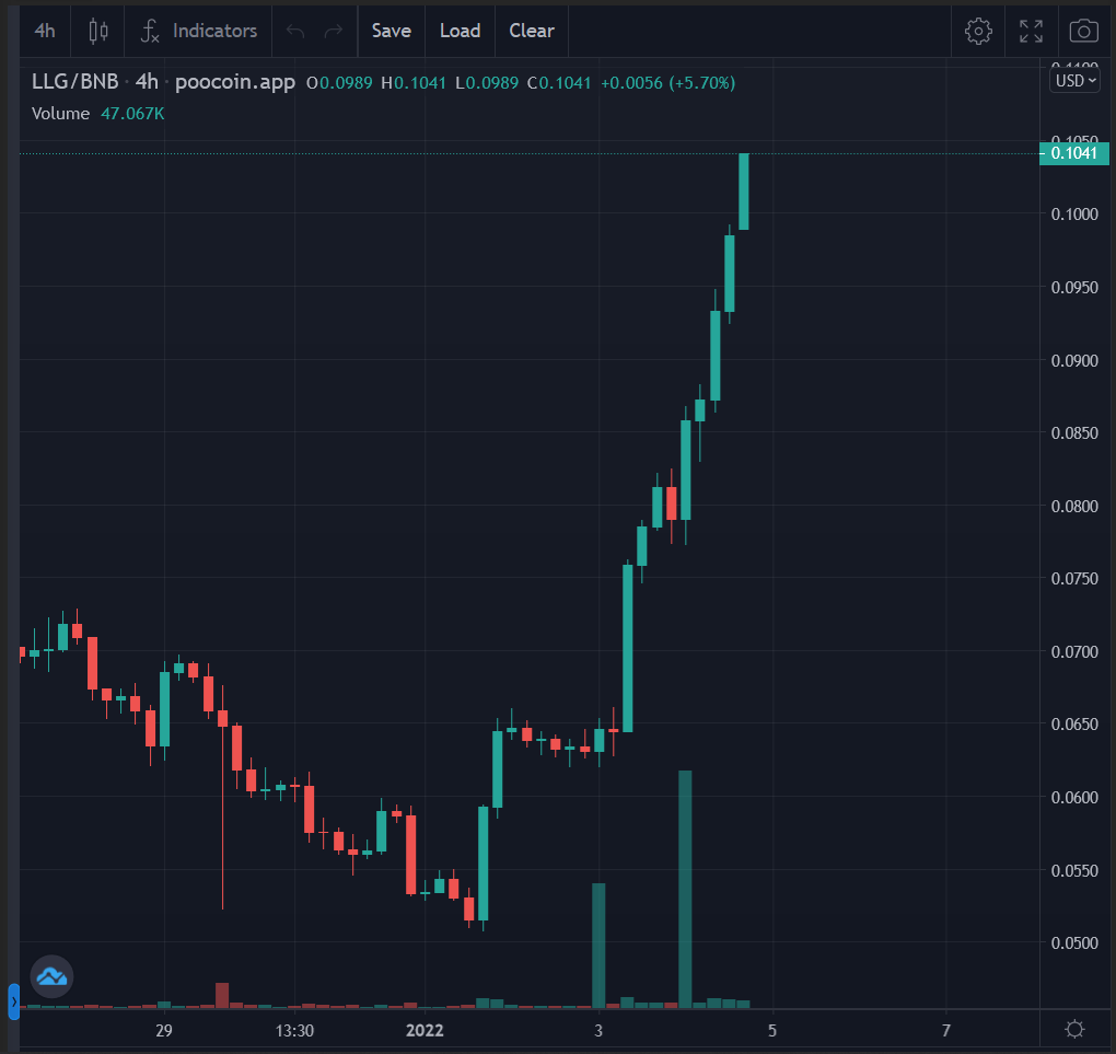 PreSaleAngel's tweet photo. Thats a nice chart you got there @Lucid_Lands 
#BSCGemsAlert #lucidlands #llg #Metaverse #GamingCrypto #Binance #BSC https://t.co/azMWMb2mGQ