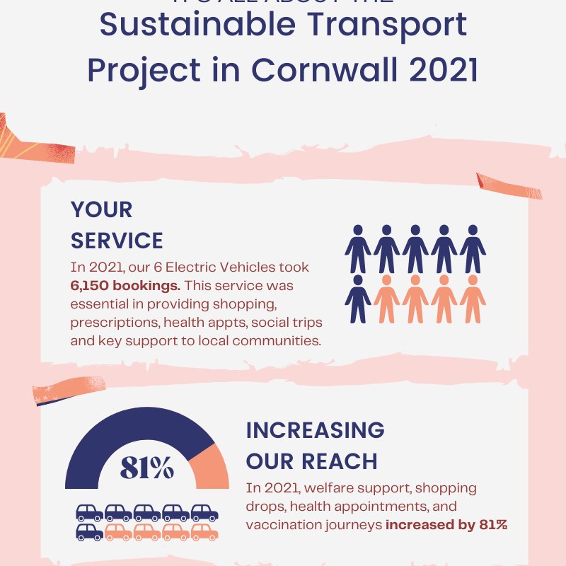 ⭐️💪A huge thank you and #HappyNewYear  to <a href="/LanivetParishCC/">OneForAllCommunityCentre</a> <a href="/govenekaukc/">Govenek - Age UK Cornwall</a> - St Clare Medical Centre - #pensilva MH #falmouth hub and <a href="/VeorSurgery/">Veor Group</a> <a href="/Drivenergy/">Drivenergy</a> 

Last year, you supported <a href="/AgeUKCornwall/">Age UK Cornwall 🇺🇦🏳️‍🌈</a> Electric Vehicles to provide 6,150 bookings across Cornwall.

Bring on 2022 🔌🚘